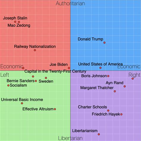 政治指南针|Political compass背后的原理是什么？